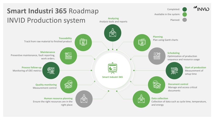 INVID Roadmap för Smart Industri 4