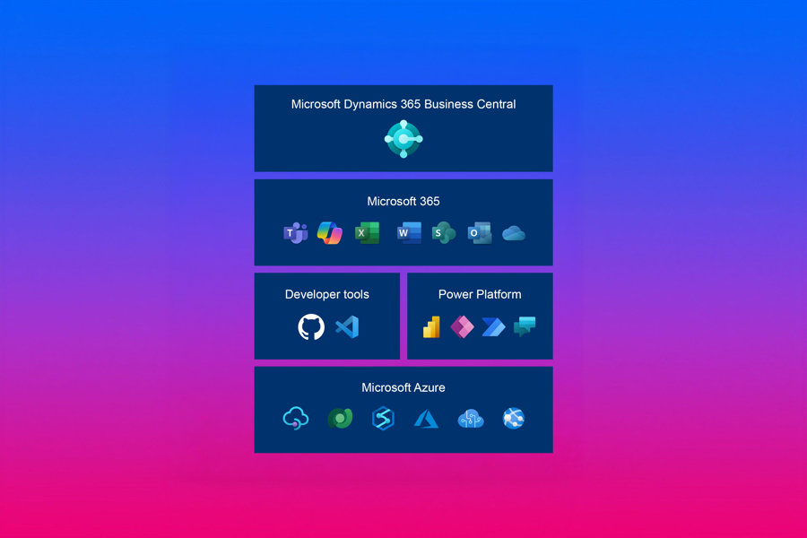 Översikt av Microsoft Dynamics 365 Business Central integrerat med Microsoft 365, Power Platform, utvecklingsverktyg och Microsoft Azure för digital affärsprocess och molnbaserad verksamhet